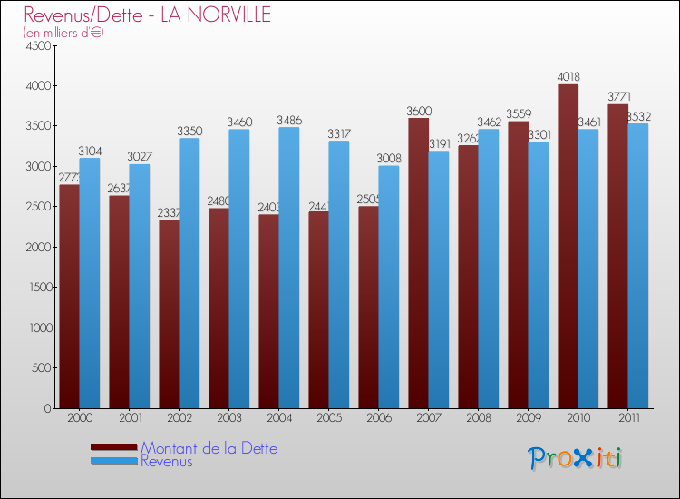 Evolution comparée de la dette et des revenus pour la commune de LA NORVILLE de 2000 à 2011 Comparaison de la dette et des revenus pour LA NORVILLE de 2000 à 2011