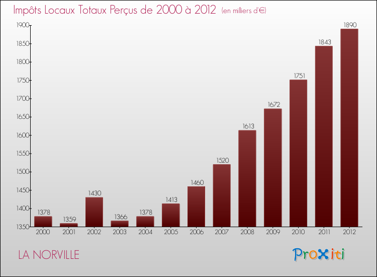 Evolution des Impôts Locaux pour la commune de LA NORVILLE de 2000 à 2012 Evolution des Impôts Locaux pour LA NORVILLE de 2000 à 2012