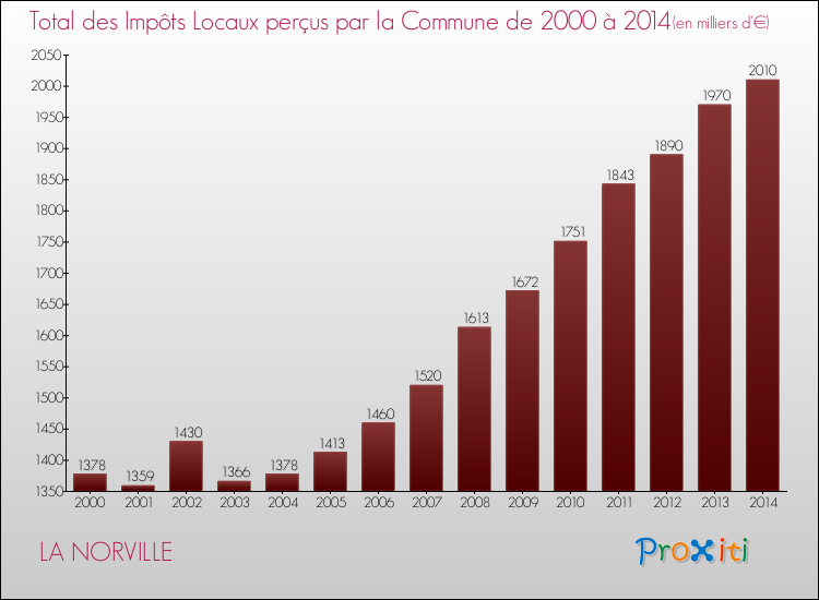 Evolution des Impôts Locaux pour la commune de LA NORVILLE de 2000 à 2014 Evolution des Impôts Locaux pour LA NORVILLE de 2000 à 2014