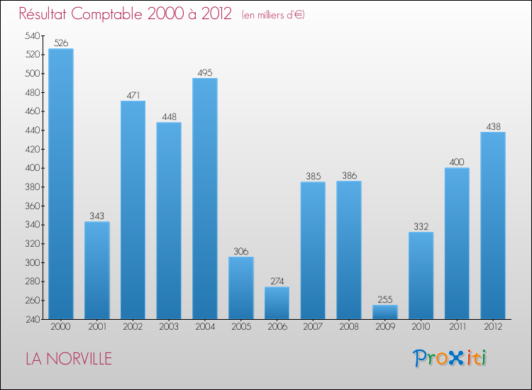 Evolution du résultat comptable pour la commune de LA NORVILLE de 2000 à 2012 Evolution du résultat comptable pour LA NORVILLE de 2000 à 2012