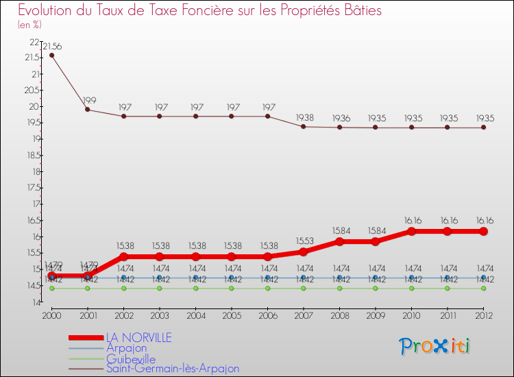 Evolution du taux de la taxe foncière sur le bati pour LA NORVILLE et les communes proches de 2000 à 2012 Comparaison des taux de taxe foncière sur le bati pour LA NORVILLE et les communes voisines de 2000 à 2012