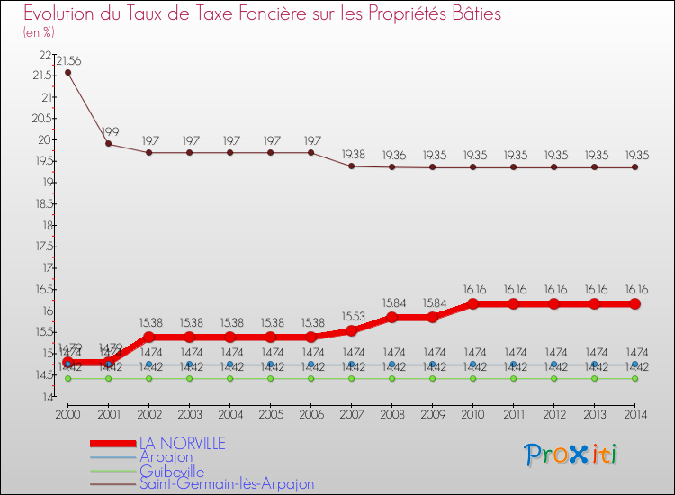 Evolution du taux de la taxe foncière sur le bati pour LA NORVILLE et les communes proches de 2000 à 2014 Comparaison des taux de taxe foncière sur le bati pour LA NORVILLE et les communes voisines de 2000 à 2014