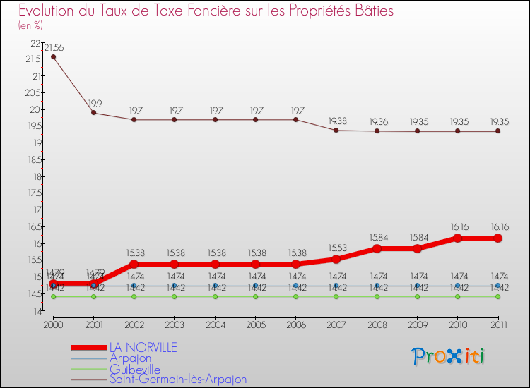 Evolution du taux de la taxe foncière sur le bati pour LA NORVILLE et les communes proches Comparaison des taux de taxe foncière sur le bati pour LA NORVILLE et les communes voisines