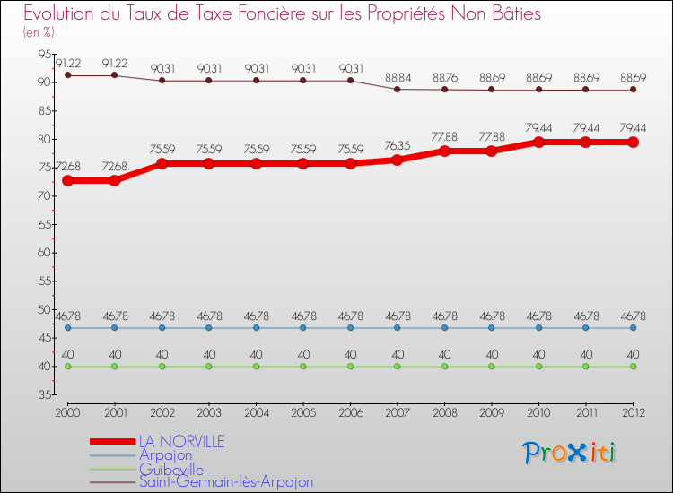 Evolution du taux de la taxe foncière sur les immeubles et terrains non batis pour LA NORVILLE et les communes proches de 2000 à 2012 Comparaison des taux de la taxe foncière sur les immeubles et terrains non batis pour LA NORVILLE et les communes voisines de 2000 à 2012
