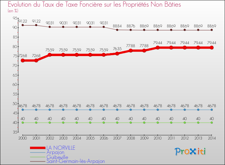 Evolution du taux de la taxe foncière sur les immeubles et terrains non batis pour LA NORVILLE et les communes proches de 2000 à 2014 Comparaison des taux de la taxe foncière sur les immeubles et terrains non batis pour LA NORVILLE et les communes voisines de 2000 à 2014