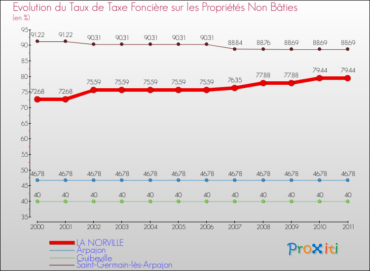 Evolution du taux de la taxe foncière sur les immeubles et terrains non batis pour LA NORVILLE et les communes proches Comparaison des taux de la taxe foncière sur les immeubles et terrains non batis pour LA NORVILLE et les communes voisines