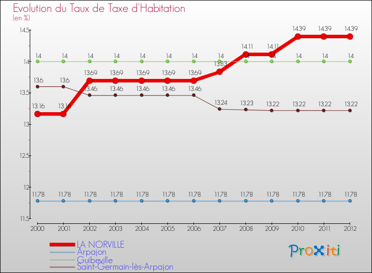 Evolution du taux de la taxe d'habitation pour LA NORVILLE et les communes proches Comparaison des taux de la taxe d'habitation pour LA NORVILLE et les communes voisines