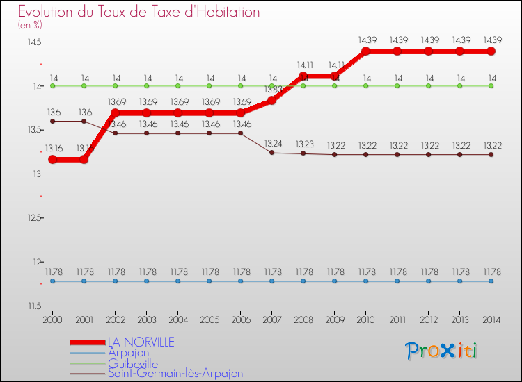 Evolution du taux de la taxe d'habitation pour LA NORVILLE et les communes proches de 2000 à 2014 Comparaison des taux de la taxe d'habitation pour LA NORVILLE et les communes voisines de 2000 à 2014