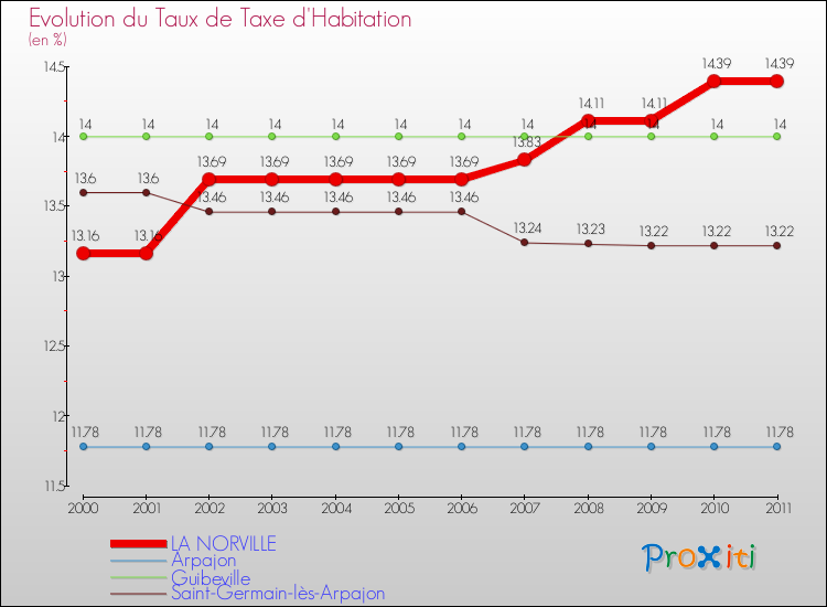 Evolution du taux de la taxe d'habitation pour LA NORVILLE et les communes proches Comparaison des taux de la taxe d'habitation pour LA NORVILLE et les communes voisines