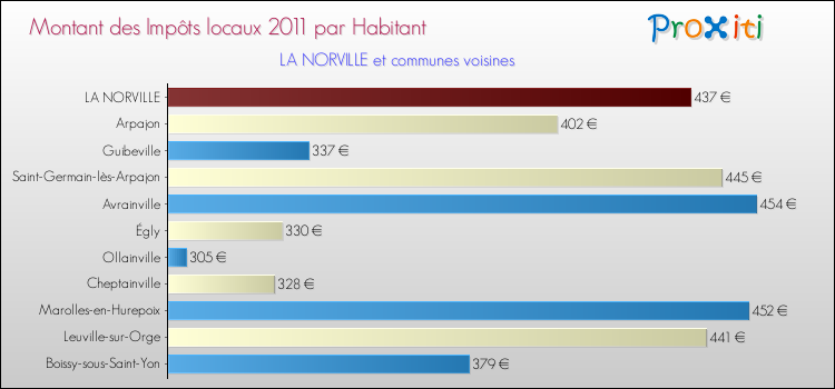 Montant des impôts locaux par Habitant pour LA NORVILLE et les communes proches Comparaison des impôts locaux par habitant pour LA NORVILLE et les communes voisines