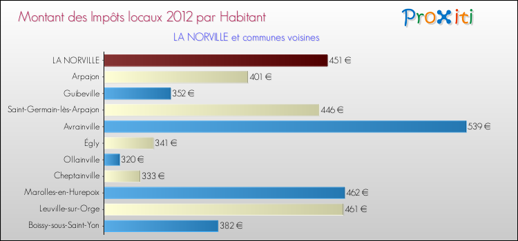 Montant des impôts locaux par Habitant pour LA NORVILLE et les communes proches Comparaison des impôts locaux par habitant pour LA NORVILLE et les communes voisines