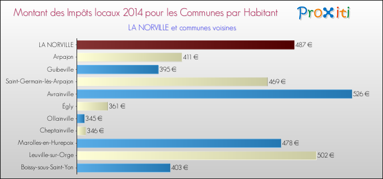 Montant des impôts locaux par Habitant pour LA NORVILLE et les communes proches en 2014 Comparaison des impôts locaux par habitant pour LA NORVILLE et les communes voisines en 2014