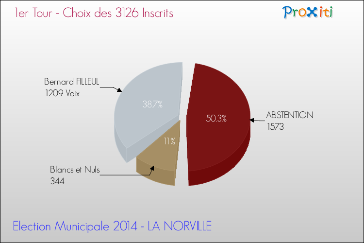 Résultats par rapport aux inscrits au 1er Tour des Elections Municipales 2014 de la commune de LA NORVILLE Elections Municipales 2014 - Résultats par rapport aux inscrits au 1er Tour pour la commune de LA NORVILLE
