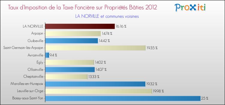 Taux d'imposition de la taxe foncière sur le bati 2012 pour LA NORVILLE et les communes proches Comparaison des taux d'imposition de la taxe foncière sur le bati 2012 pour LA NORVILLE et les communes voisines
