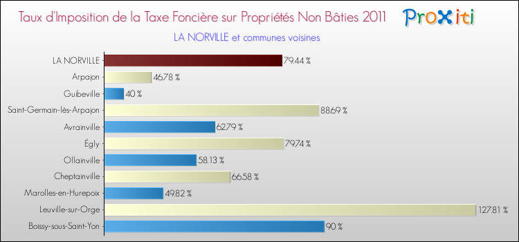 Taux d'imposition de la taxe foncière sur les immeubles et terrains non batis 2011 pour LA NORVILLE et les communes proches Comparaison des taux d'imposition de la taxe foncière sur les immeubles et terrains non batis 2011 pour LA NORVILLE et les communes voisines