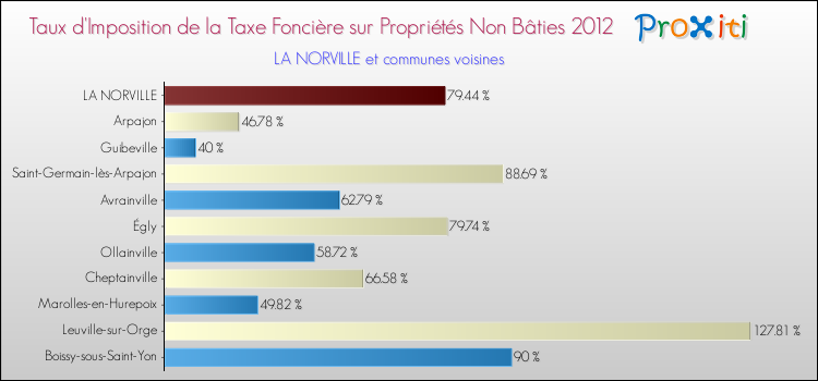 Taux d'imposition de la taxe foncière sur les immeubles et terrains non batis 2012 pour LA NORVILLE et les communes proches Comparaison des taux d'imposition de la taxe foncière sur les immeubles et terrains non batis 2012 pour LA NORVILLE et les communes voisines