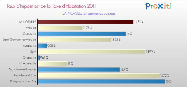 Taux d'imposition de la taxe d'habitation 2011 pour LA NORVILLE et les communes proches Comparaison des taux d'imposition de la taxe d'habitation 2011 pour LA NORVILLE et les communes voisines