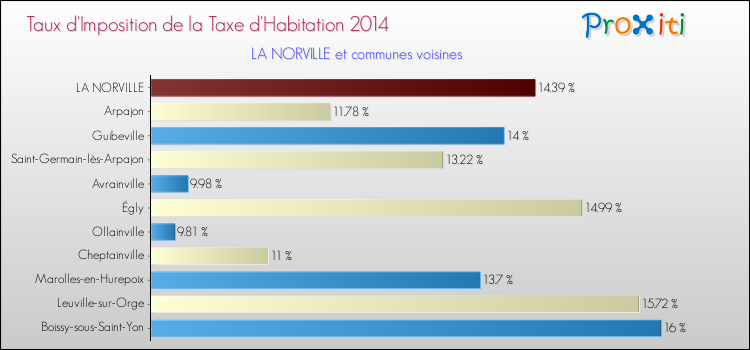 Taux d'imposition de la taxe d'habitation 2014 pour LA NORVILLE et les communes proches Comparaison des taux d'imposition de la taxe d'habitation 2014 pour LA NORVILLE et les communes voisines