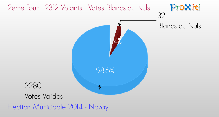 Votes blancs ou nuls au 2ème Tour des Elections Municipales 2014 de la commune de Nozay Elections Municipales 2014 - Votes blancs ou nuls au 2ème Tour pour la commune de Nozay