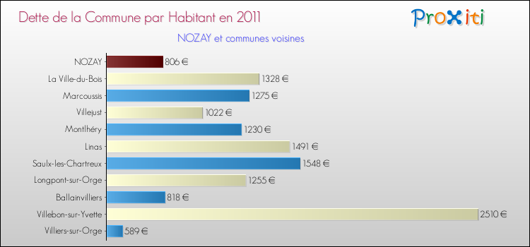 Dette par habitant de la commune en 2011 pour NOZAY et les communes proches Comparaison de la dette par habitant de la commune en 2011 pour NOZAY et les communes voisines