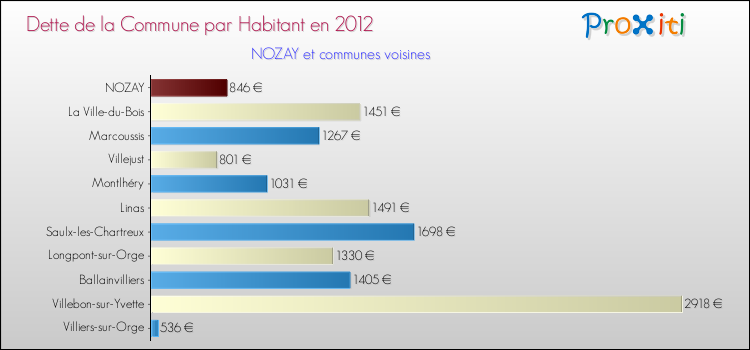 Dette par habitant de la commune en 2012 pour NOZAY et les communes proches Comparaison de la dette par habitant de la commune en 2012 pour NOZAY et les communes voisines