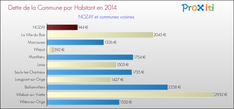 Dette par habitant de la commune en 2014 pour NOZAY et les communes proches Comparaison de la dette par habitant de la commune en 2014 pour NOZAY et les communes voisines