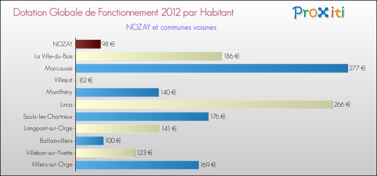 Montant des dotations globales de fonctionnement DGF par Habitant pour NOZAY et les communes proches Comparaison des des dotations globales de fonctionnement DGF par habitant pour NOZAY et les communes voisines