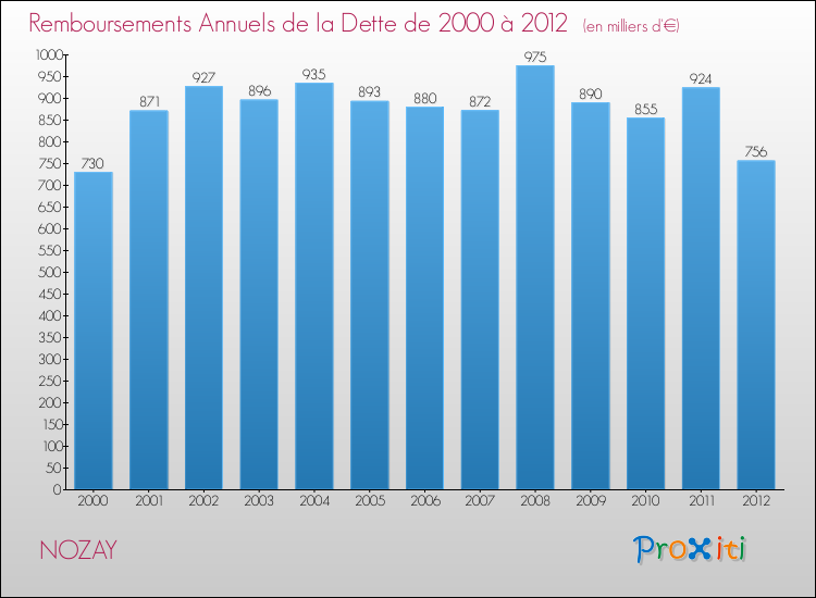Evolution de l'annuité de la dette pour la commune de NOZAY de 2000 à 2012 Annuités de la dette pour NOZAY de 2000 à 2012