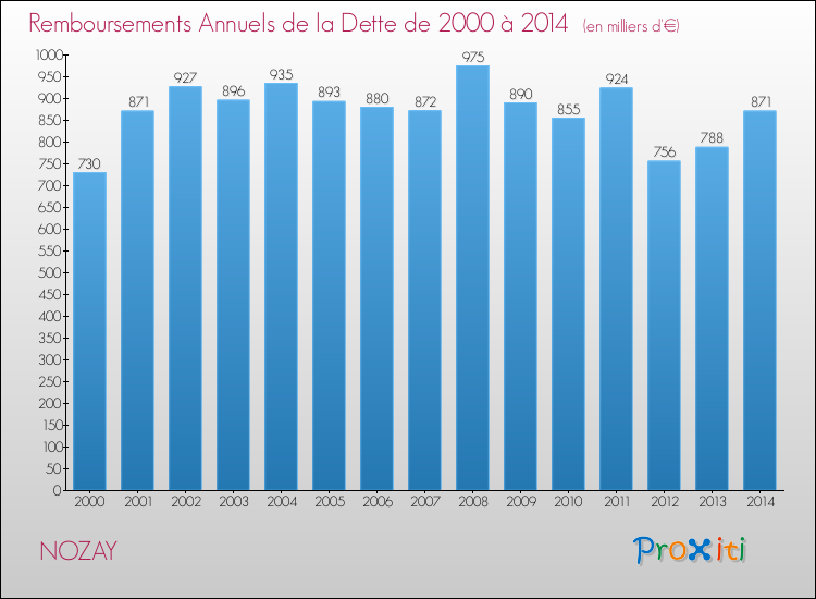 Evolution de l'annuité de la dette pour la commune de NOZAY de 2000 à 2014 Annuités de la dette pour NOZAY de 2000 à 2014