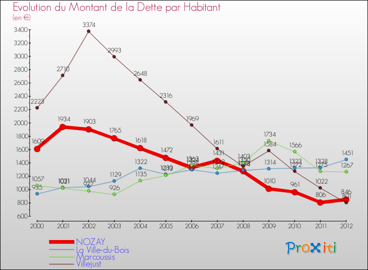 Evolution de la dette par habitant pour la commune de NOZAY et les communes proches de 2000 à 2012 Comparaison de la dette par habitant pour NOZAY et les communes voisines de 2000 à 2012