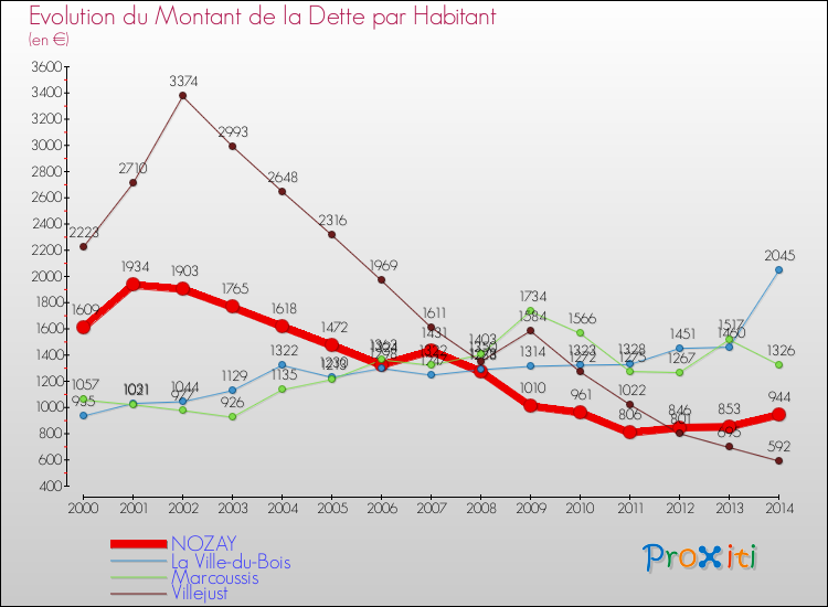 Evolution de la dette par habitant pour la commune de NOZAY et les communes proches de 2000 à 2014 Comparaison de la dette par habitant pour NOZAY et les communes voisines de 2000 à 2014