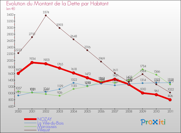 Evolution de la dette par habitant pour la commune de NOZAY et les communes proches Comparaison de la dette par habitant pour NOZAY et les communes voisines
