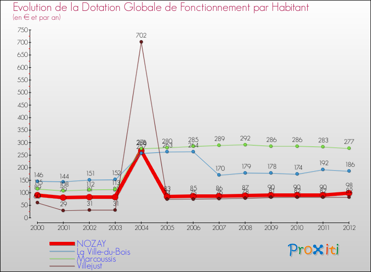 Evolution et montant de la dotation globale de fonctionnement par Habitant pour NOZAY et les communes proches Comparaison des dotations globales de fonctionnement par habitant pour NOZAY et les communes voisines