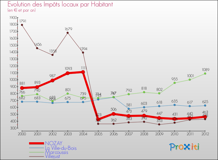 Evolution et montant des impôts locaux par Habitant pour NOZAY et les communes proches Comparaison des impôts locaux par habitant pour NOZAY et les communes voisines