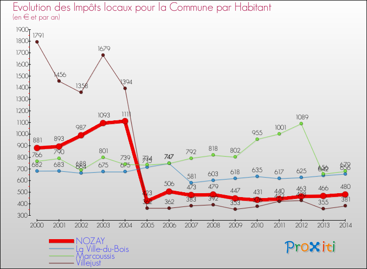 Evolution et montant des impôts locaux par Habitant pour NOZAY et les communes proches de 2000 à 2014 Comparaison des impôts locaux par habitant pour NOZAY et les communes voisines de 2000 à 2014