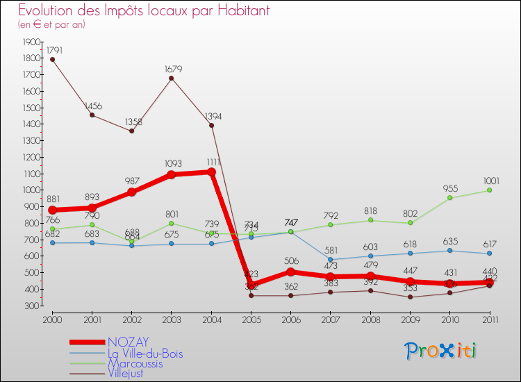 Evolution et montant des impôts locaux par Habitant pour NOZAY et les communes proches Comparaison des impôts locaux par habitant pour NOZAY et les communes voisines