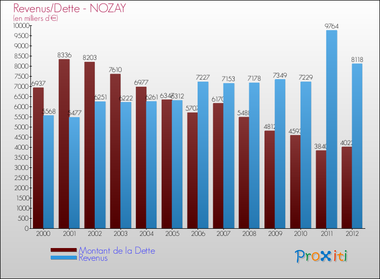 Evolution comparée de la dette et des revenus pour la commune de NOZAY de 2000 à 2012 Comparaison de la dette et des revenus pour NOZAY de 2000 à 2012