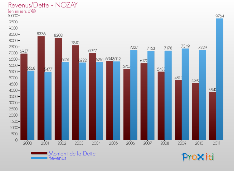 Evolution comparée de la dette et des revenus pour la commune de NOZAY de 2000 à 2011 Comparaison de la dette et des revenus pour NOZAY de 2000 à 2011