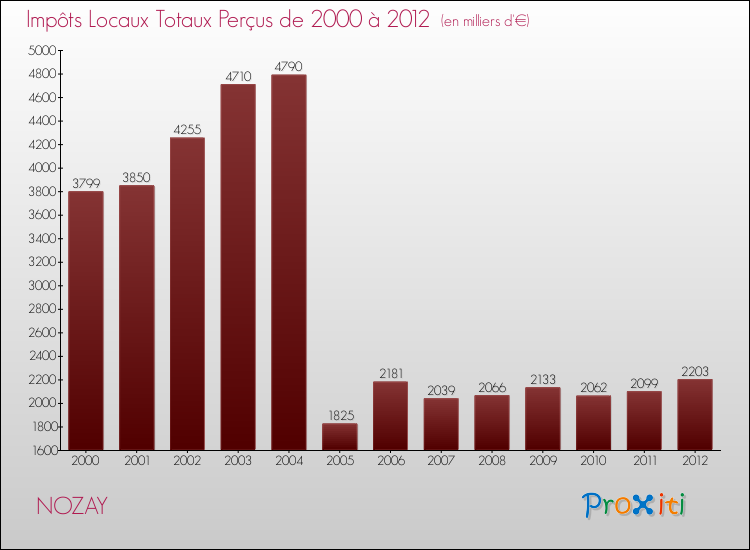 Evolution des Impôts Locaux pour la commune de NOZAY de 2000 à 2012 Evolution des Impôts Locaux pour NOZAY de 2000 à 2012