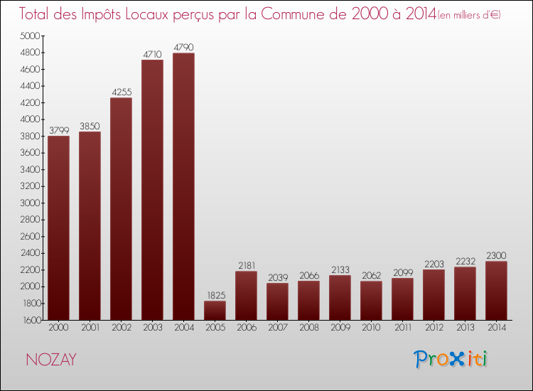 Evolution des Impôts Locaux pour la commune de NOZAY de 2000 à 2014 Evolution des Impôts Locaux pour NOZAY de 2000 à 2014