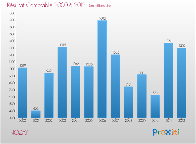 Evolution du résultat comptable pour la commune de NOZAY de 2000 à 2012 Evolution du résultat comptable pour NOZAY de 2000 à 2012