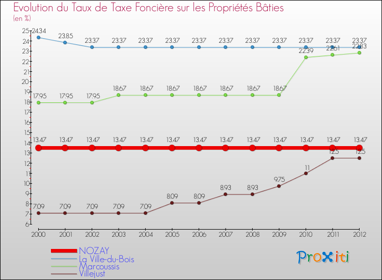 Evolution du taux de la taxe foncière sur le bati pour NOZAY et les communes proches de 2000 à 2012 Comparaison des taux de taxe foncière sur le bati pour NOZAY et les communes voisines de 2000 à 2012
