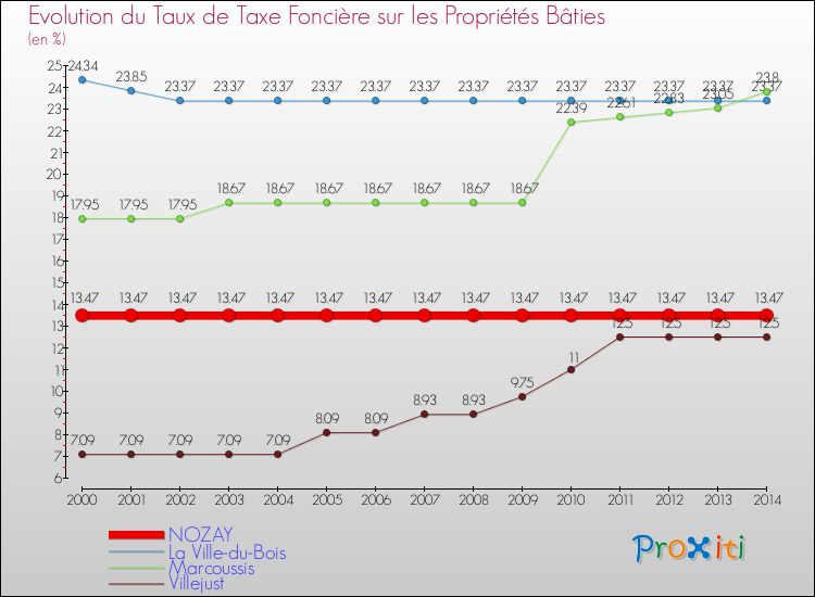 Evolution du taux de la taxe foncière sur le bati pour NOZAY et les communes proches de 2000 à 2014 Comparaison des taux de taxe foncière sur le bati pour NOZAY et les communes voisines de 2000 à 2014