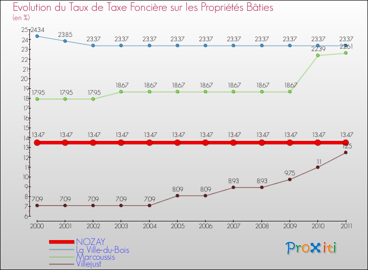 Evolution du taux de la taxe foncière sur le bati pour NOZAY et les communes proches Comparaison des taux de taxe foncière sur le bati pour NOZAY et les communes voisines