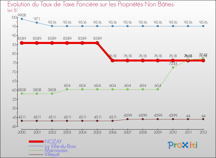 Evolution du taux de la taxe foncière sur les immeubles et terrains non batis pour NOZAY et les communes proches de 2000 à 2012 Comparaison des taux de la taxe foncière sur les immeubles et terrains non batis pour NOZAY et les communes voisines de 2000 à 2012