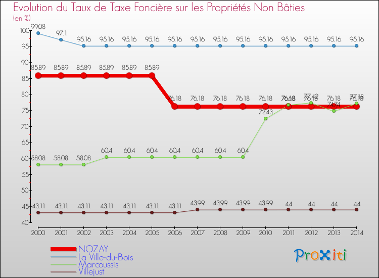 Evolution du taux de la taxe foncière sur les immeubles et terrains non batis pour NOZAY et les communes proches de 2000 à 2014 Comparaison des taux de la taxe foncière sur les immeubles et terrains non batis pour NOZAY et les communes voisines de 2000 à 2014