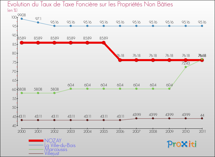 Evolution du taux de la taxe foncière sur les immeubles et terrains non batis pour NOZAY et les communes proches Comparaison des taux de la taxe foncière sur les immeubles et terrains non batis pour NOZAY et les communes voisines