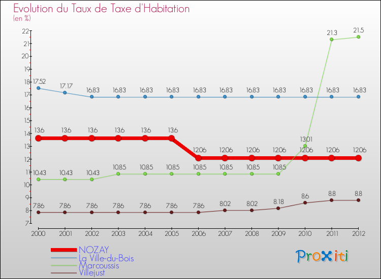 Evolution du taux de la taxe d'habitation pour NOZAY et les communes proches Comparaison des taux de la taxe d'habitation pour NOZAY et les communes voisines