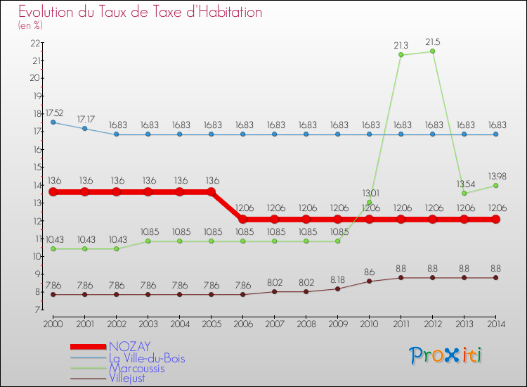 Evolution du taux de la taxe d'habitation pour NOZAY et les communes proches de 2000 à 2014 Comparaison des taux de la taxe d'habitation pour NOZAY et les communes voisines de 2000 à 2014