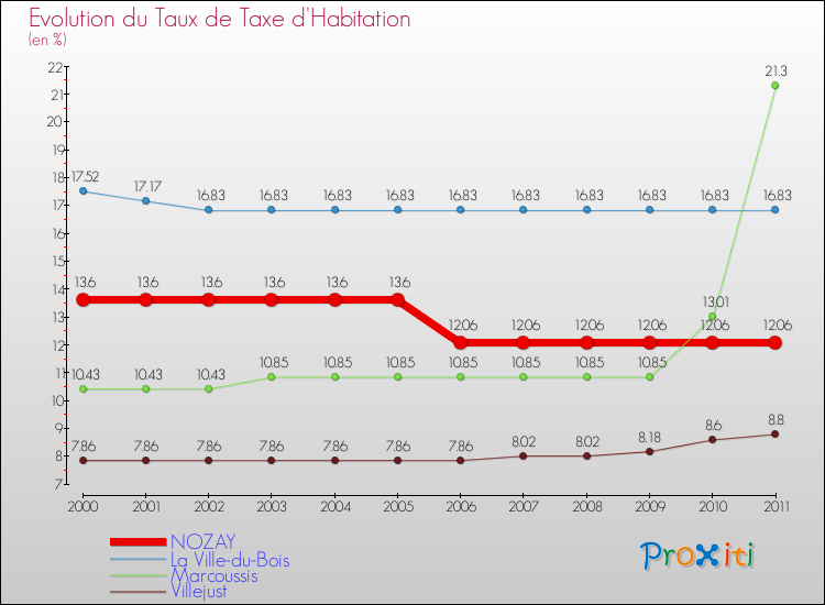 Evolution du taux de la taxe d'habitation pour NOZAY et les communes proches Comparaison des taux de la taxe d'habitation pour NOZAY et les communes voisines
